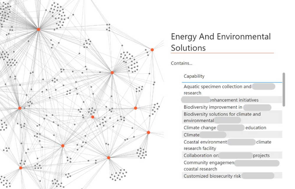 Map of 500 industry-pull capabilities of a Group of Eight university, showing the value industry derived from each