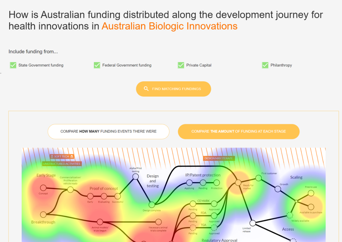 Ecosystem-wide analysis aggregating development milestones of more than 8,000 health innovations worldwide
