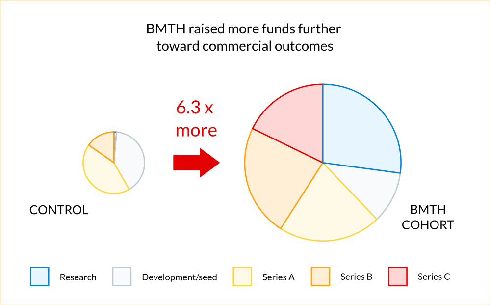 Bar chart comparing follow-on funding of funded projects against a rejected control group, showing a 6.5 times difference