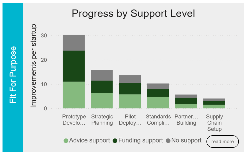 Chart cross-cutting 4,000 development improvements against a national support agency's internal support records