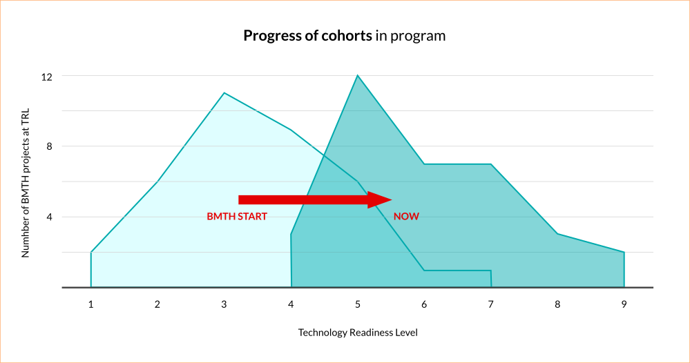 Chart of technology readiness level shifts showing BioMedTech Horizons projects bridging the valley of death
