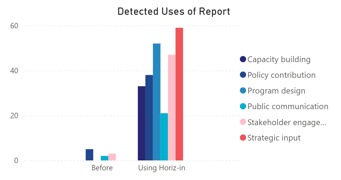 Timeline of detected utilisations of a government agency's outputs, 15 times more than the agency had found itself
