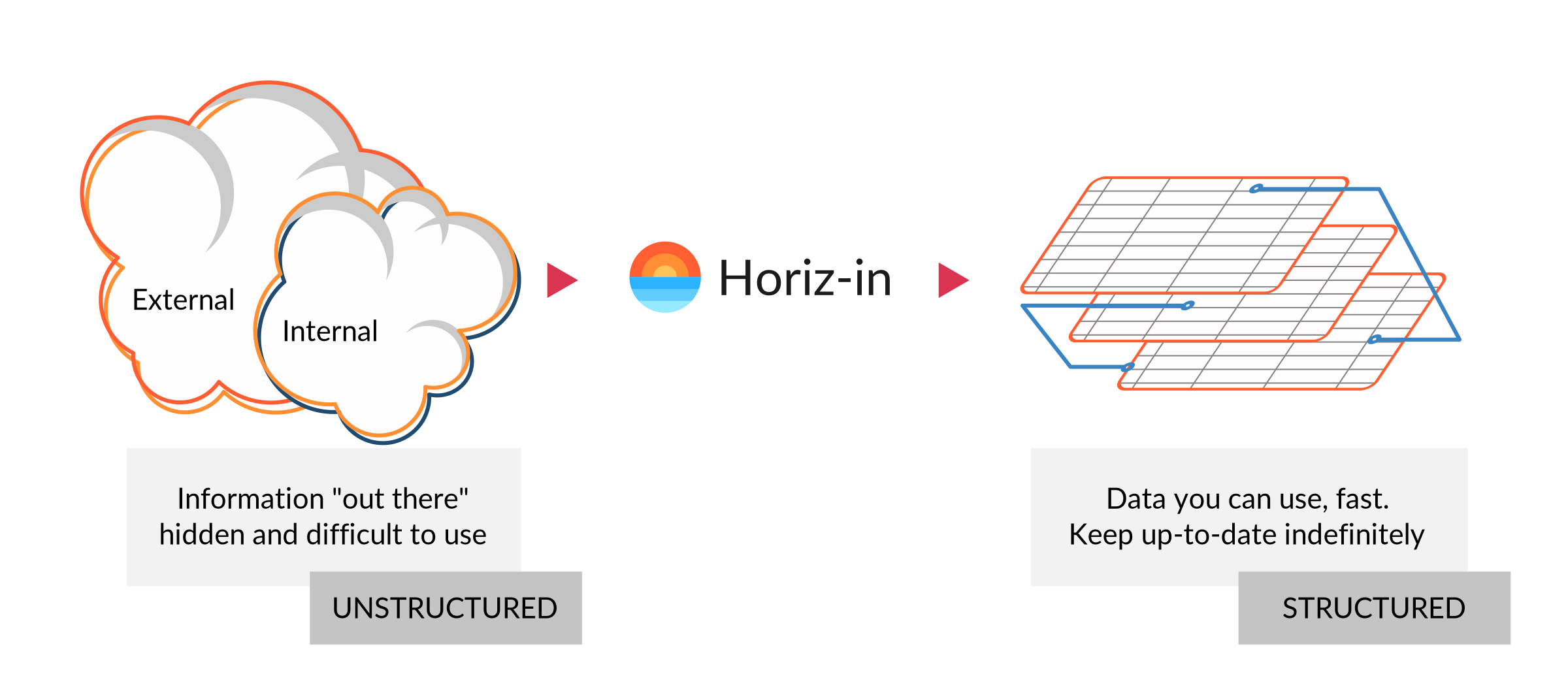 External and internal information, unstructured and hidden, turned by Horiz-in into structured data you can use and keep up to date indefinitely.